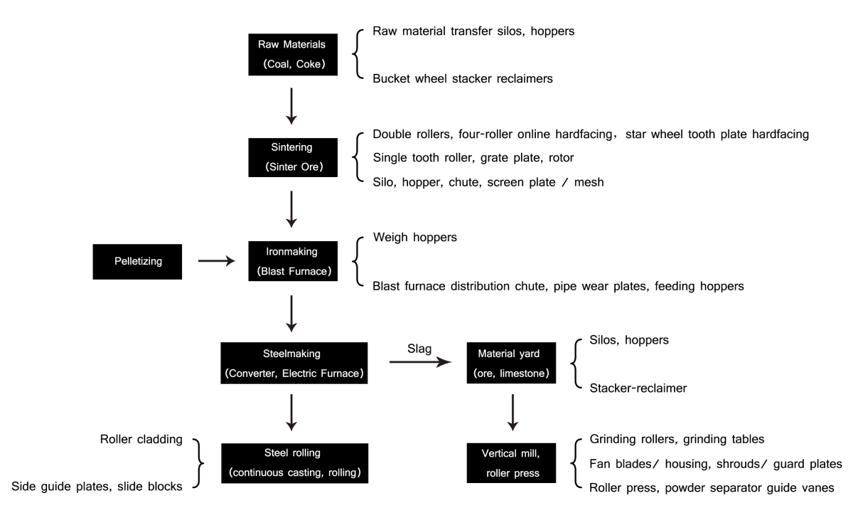 Steel Plant Process and Wear Plate Application