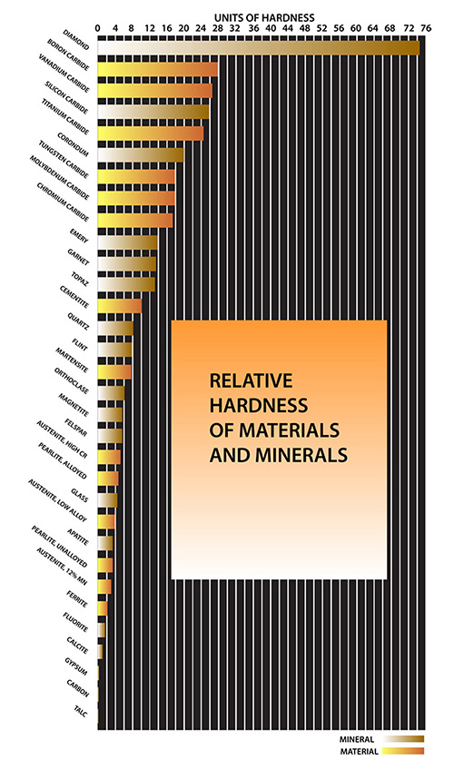 relative_hardness_of_materials_and_minerals500